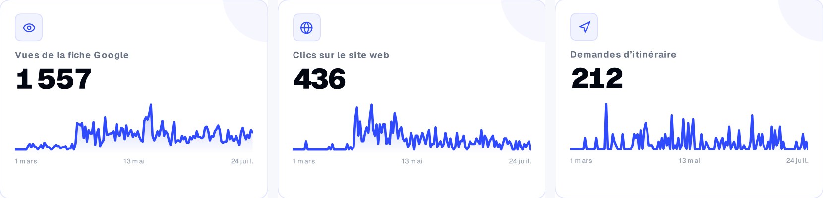 Rapport de performance concept store : vues, clics et itinéraires