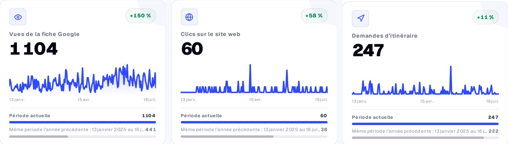 Rapport de performance agence marketing : vues, clics et itinéraires